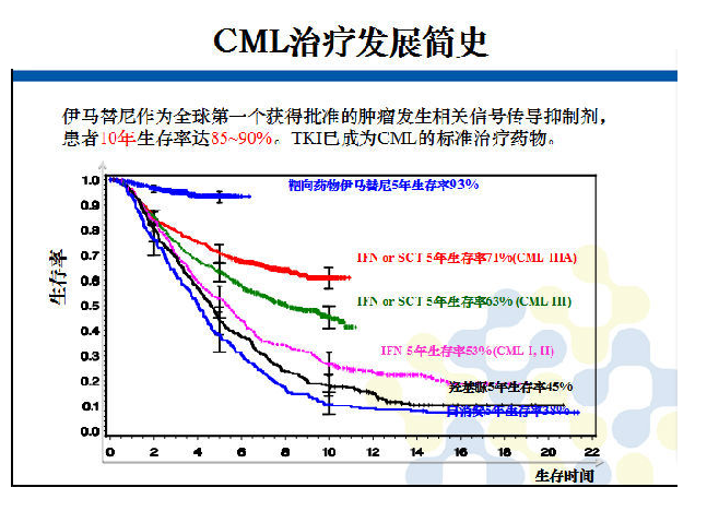 慢性粒细胞白血病CML简介