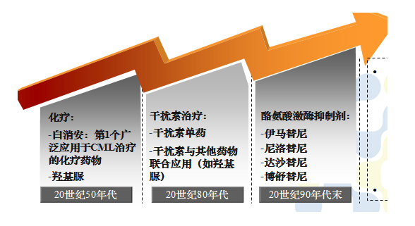 慢性粒细胞白血病CML简介