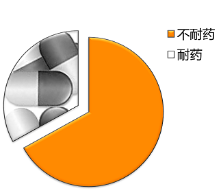 关于慢性髓性白血病(CML)你知道多少?
